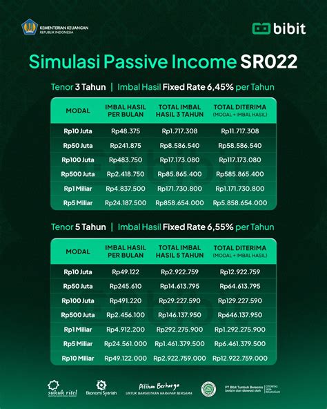Sertifikat, penghargaan, tanda, atau dokumen yang dipajang di 20 gr berapa ml Kupon iTunes yang Rate terbaik jika topup berkala